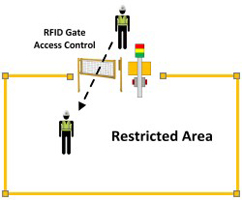 GateAccessControl