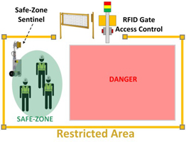 Illustration of how the Safe-Zone Sentinel is used